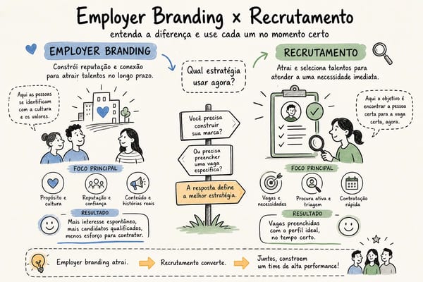 Employer Branding vs Recrutamento no LinkedIn: entenda a diferença